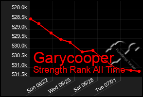 Total Graph of Garycooper