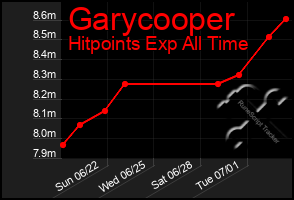 Total Graph of Garycooper