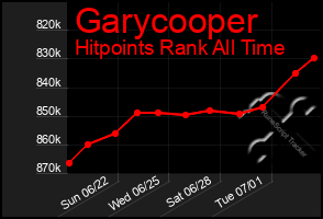 Total Graph of Garycooper