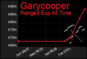 Total Graph of Garycooper