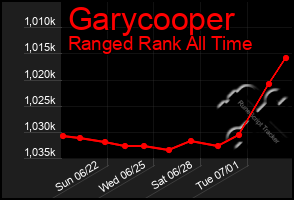 Total Graph of Garycooper