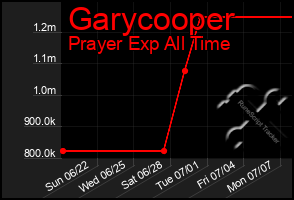 Total Graph of Garycooper