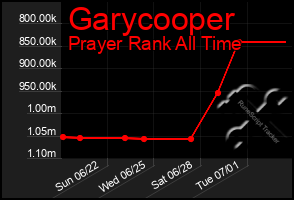 Total Graph of Garycooper