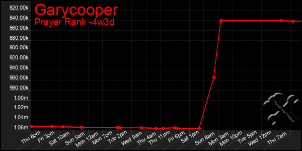 Last 31 Days Graph of Garycooper