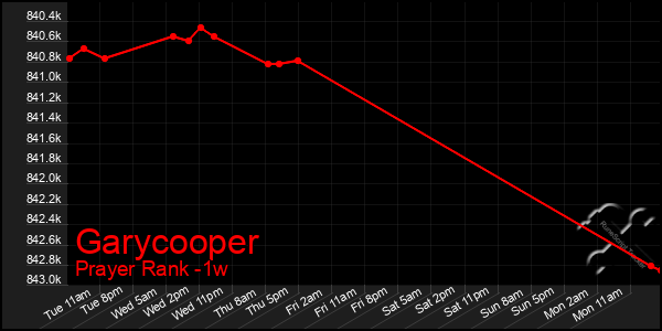 Last 7 Days Graph of Garycooper