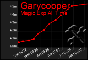 Total Graph of Garycooper