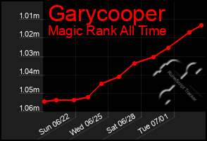 Total Graph of Garycooper