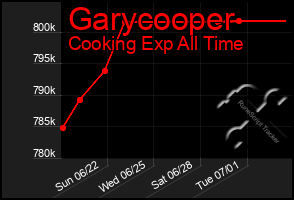 Total Graph of Garycooper