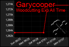 Total Graph of Garycooper