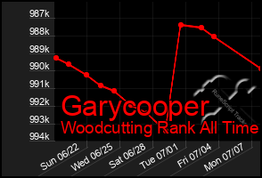 Total Graph of Garycooper