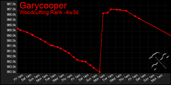 Last 31 Days Graph of Garycooper
