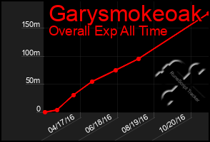 Total Graph of Garysmokeoak