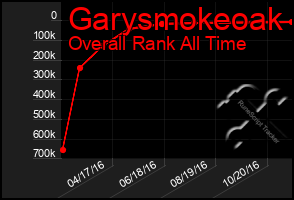 Total Graph of Garysmokeoak