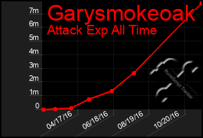 Total Graph of Garysmokeoak