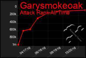 Total Graph of Garysmokeoak