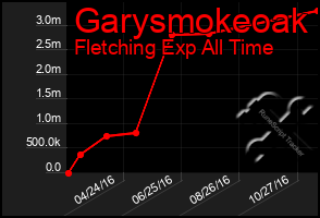 Total Graph of Garysmokeoak