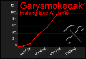 Total Graph of Garysmokeoak