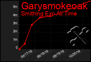 Total Graph of Garysmokeoak