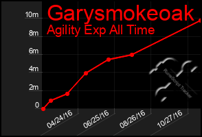 Total Graph of Garysmokeoak