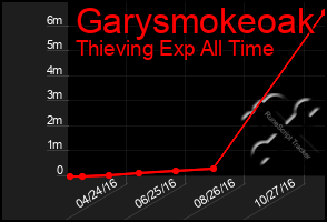 Total Graph of Garysmokeoak