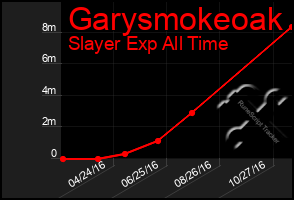 Total Graph of Garysmokeoak