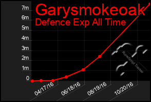 Total Graph of Garysmokeoak