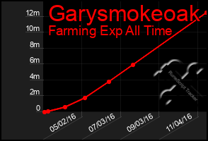 Total Graph of Garysmokeoak