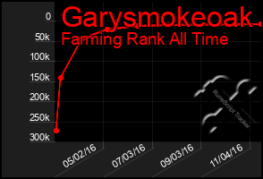 Total Graph of Garysmokeoak