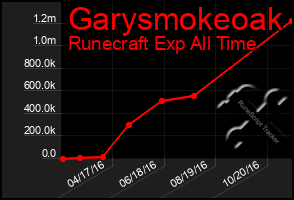 Total Graph of Garysmokeoak