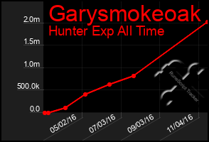 Total Graph of Garysmokeoak