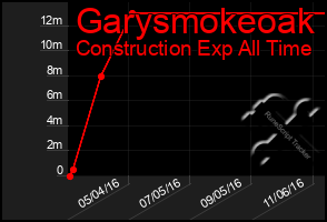 Total Graph of Garysmokeoak