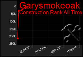 Total Graph of Garysmokeoak