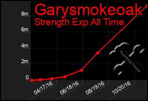 Total Graph of Garysmokeoak