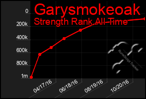 Total Graph of Garysmokeoak