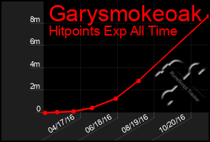 Total Graph of Garysmokeoak