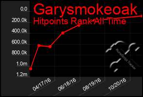 Total Graph of Garysmokeoak