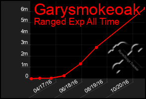 Total Graph of Garysmokeoak