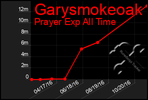 Total Graph of Garysmokeoak