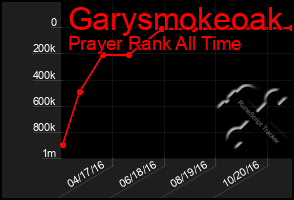 Total Graph of Garysmokeoak