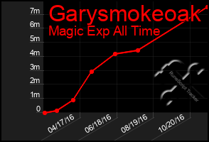 Total Graph of Garysmokeoak