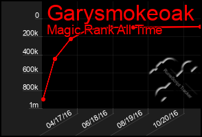 Total Graph of Garysmokeoak