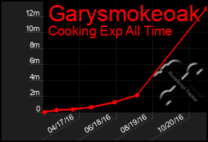 Total Graph of Garysmokeoak