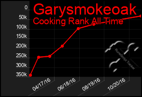 Total Graph of Garysmokeoak