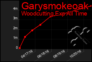 Total Graph of Garysmokeoak