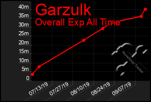 Total Graph of Garzulk