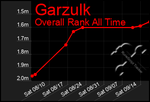 Total Graph of Garzulk