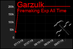 Total Graph of Garzulk