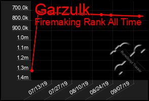 Total Graph of Garzulk