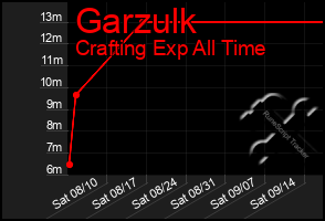 Total Graph of Garzulk