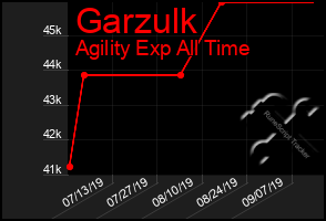 Total Graph of Garzulk